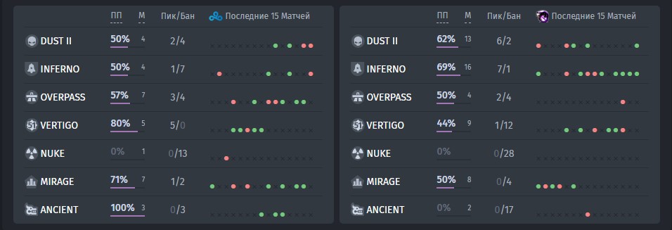Cloud9 and Virtus.pro map statistics