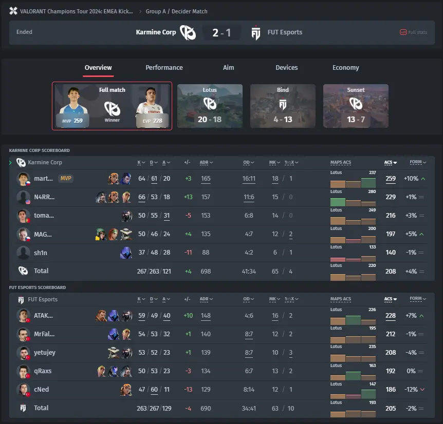 Résultat du match FUT Esports contre Karmine Corp