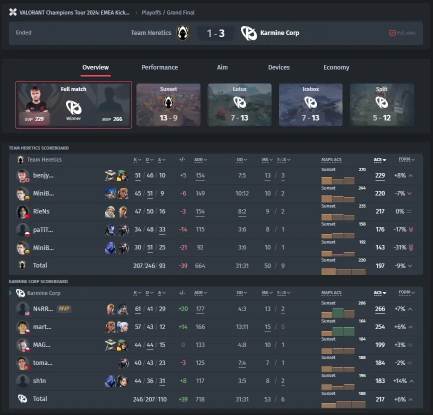 Resultados da Final do VALORANT Champions Tour 2024: EMEA Kickoff