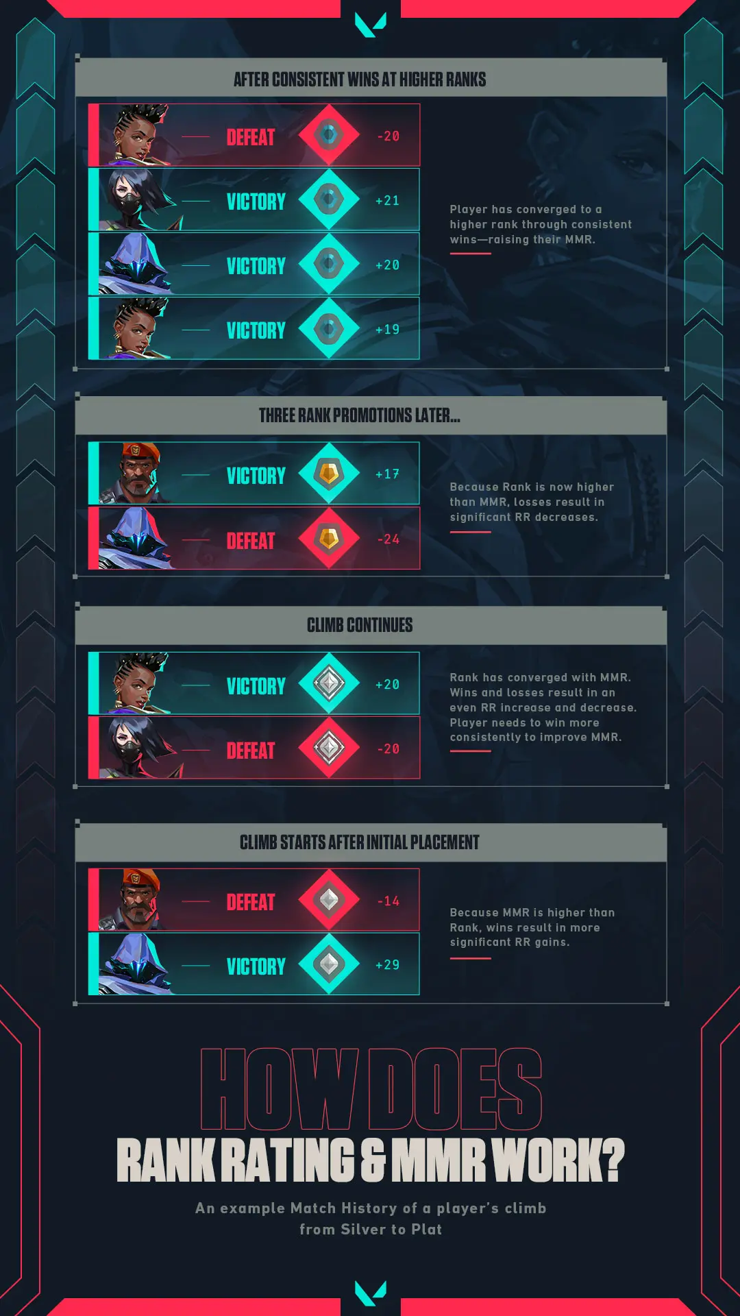 Como funciona o valorank rank?