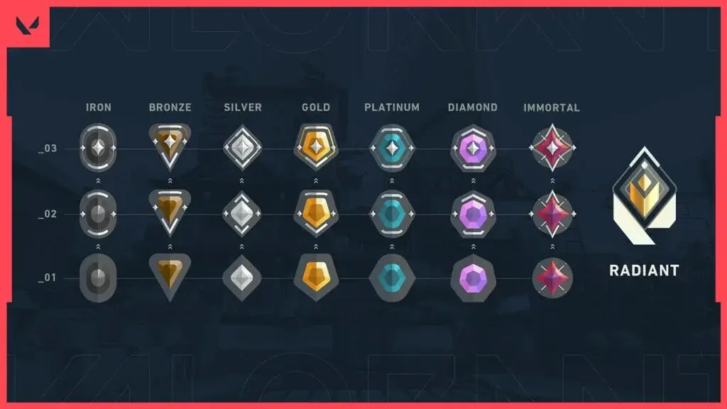 Classement de Valorant