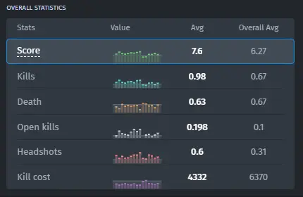 donk`s stats right now