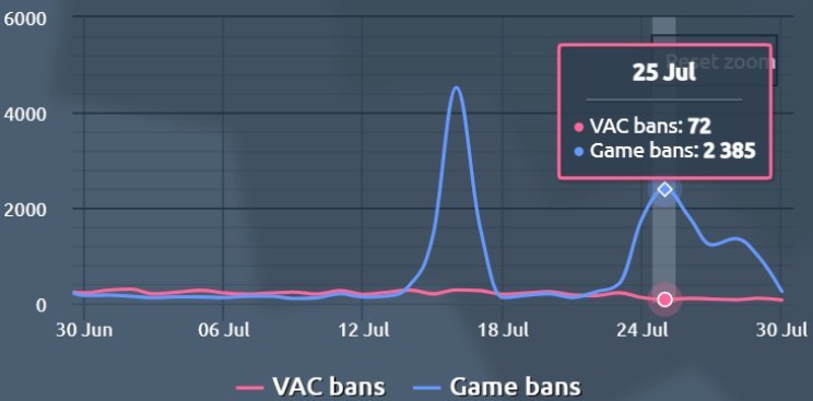 Статистика по игровым блокировкам и VAC-банам