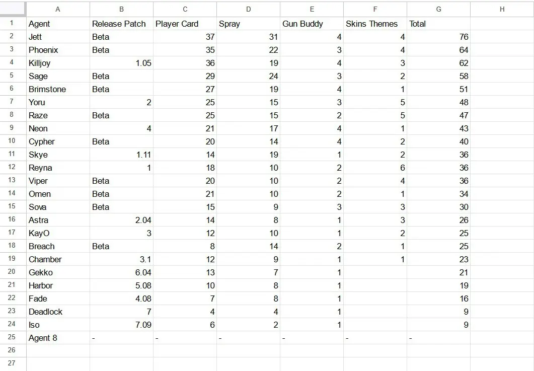 Appearance statistics of agents in the Valorant battle pass