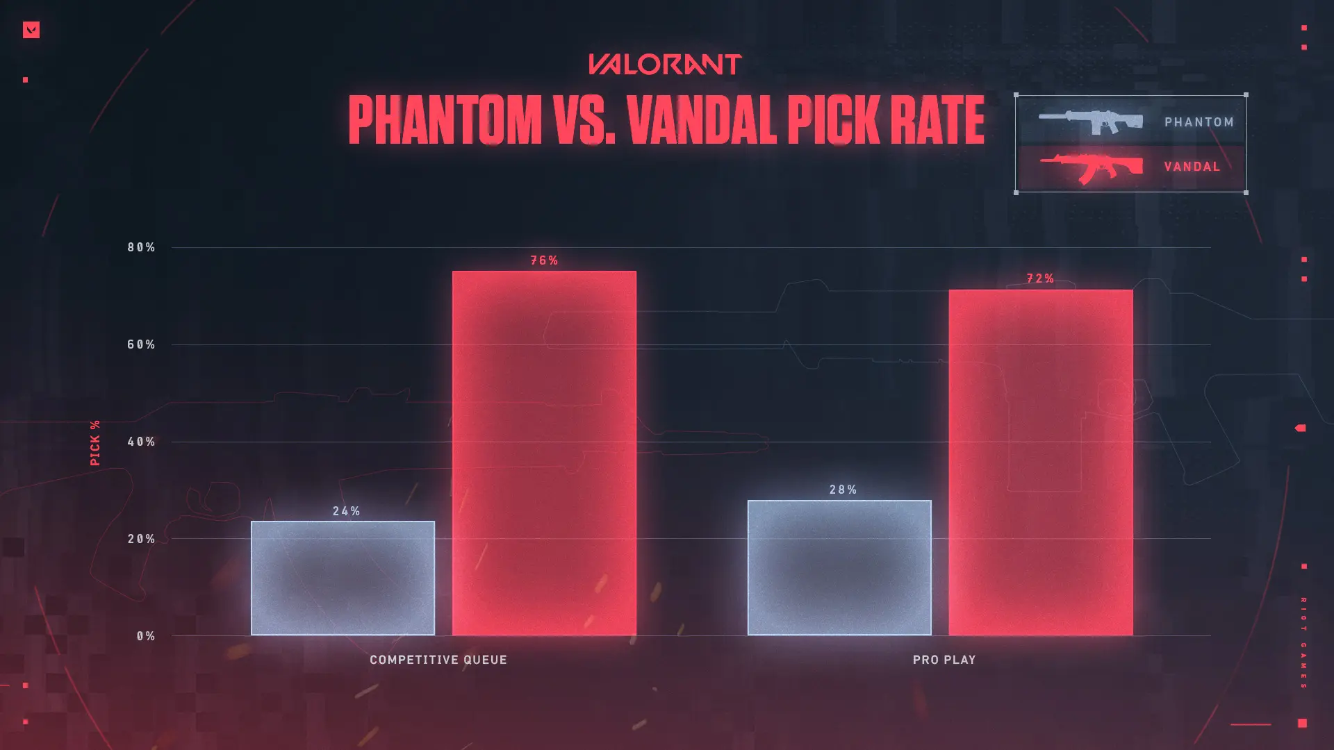 Phantom проти Vandal рейтинг вибору