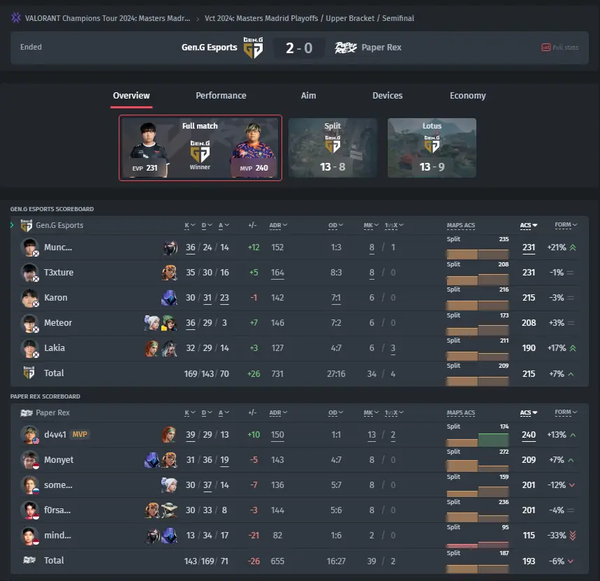 Ergebnis des Matches Paper Rex gegen Gen.G Esports VALORANT Champions Tour 2024: Masters Madrid