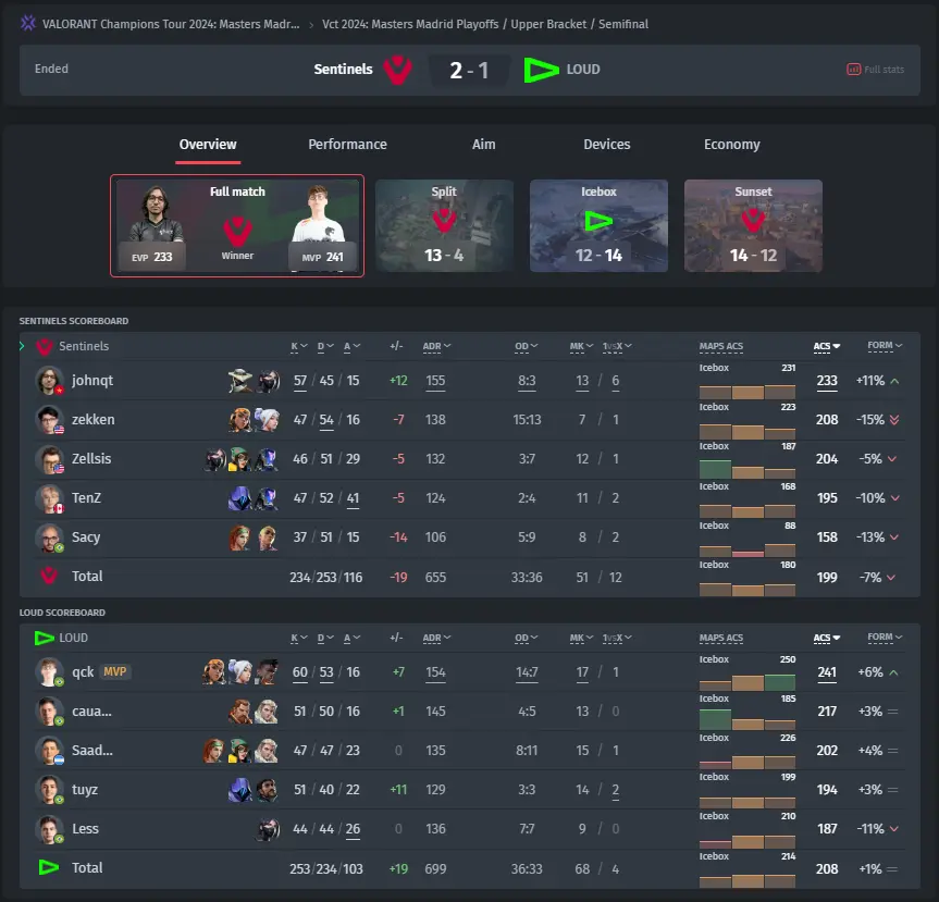 Match Result: Sentinels vs LOUD VALORANT Champions Tour 2024: Masters Madrid