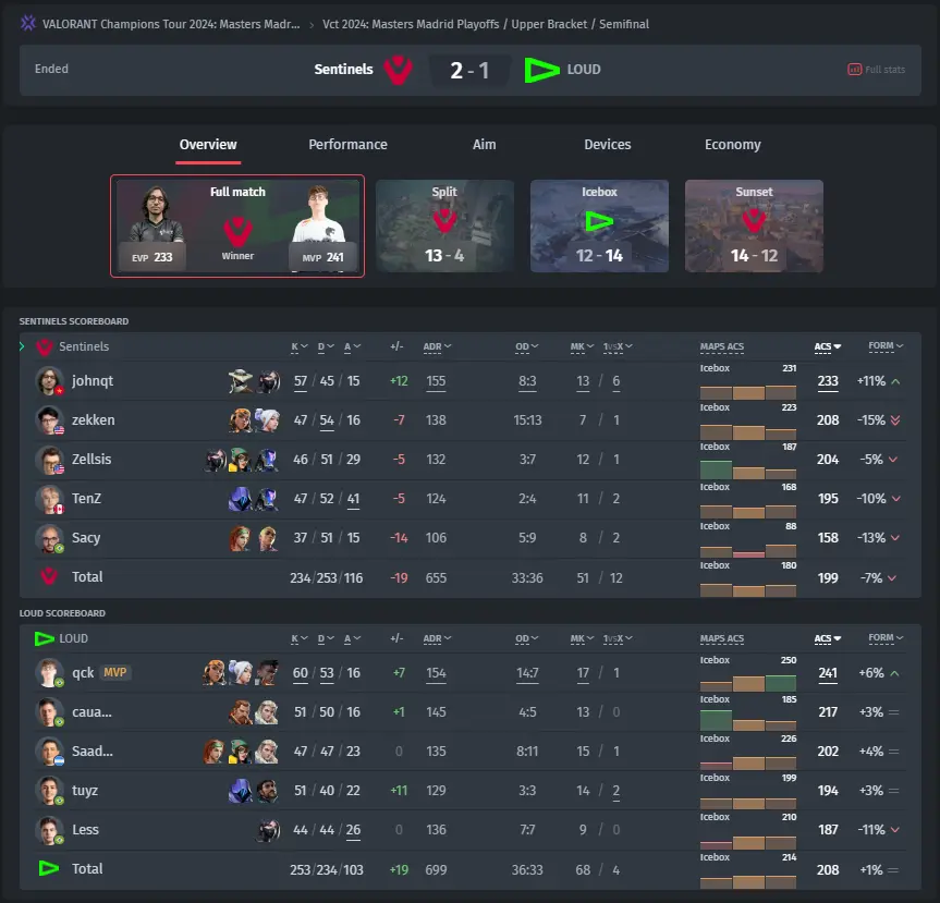 Resultado da partida: Sentinels vs LOUD no VALORANT Champions Tour 2024: Masters Madrid