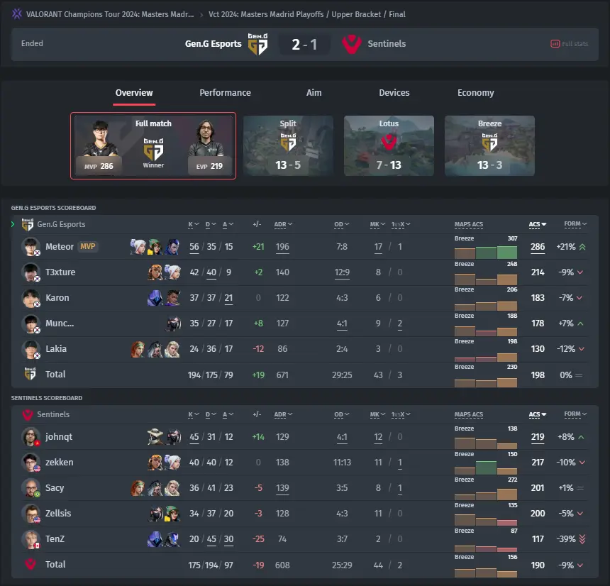 Résultat du match Gen.G Esports contre Sentinels au VALORANT Champions Tour 2024 : Masters Madrid