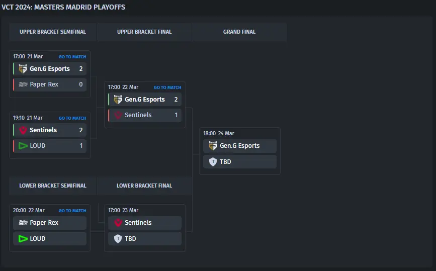 Tableau du tournoi VALORANT Champions Tour 2024 : Masters Madrid
