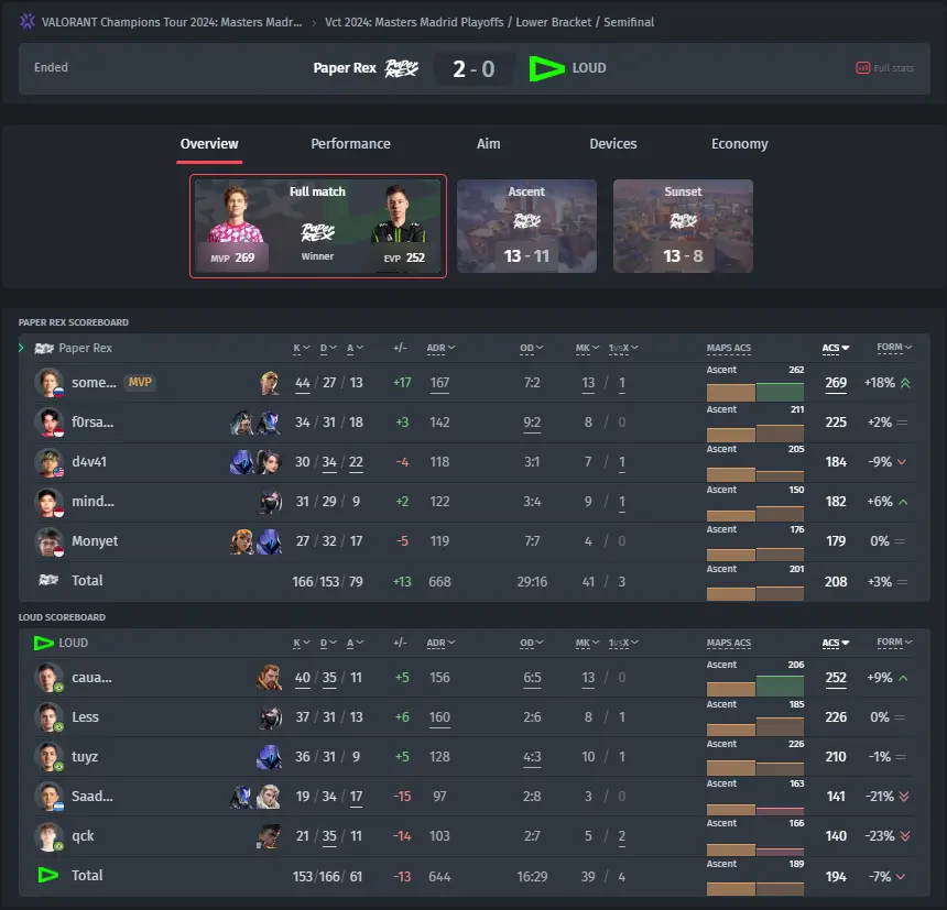 Resultado de LOUD vs Paper Rex no VALORANT Champions Tour 2024: Masters