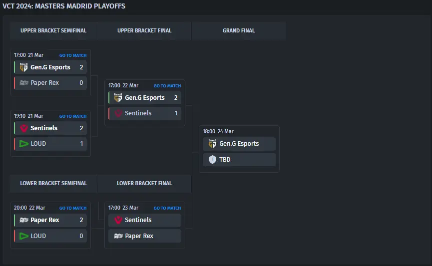 Bracket do Torneio do VALORANT Champions Tour 2024: Masters