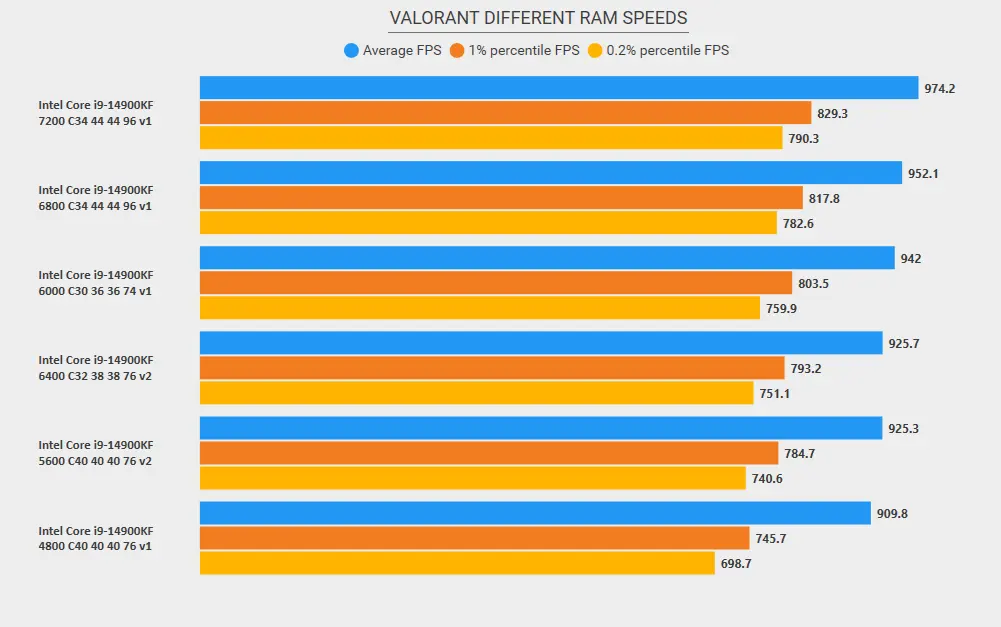 La RAM influence positivement la croissance des FPS dans Valorant