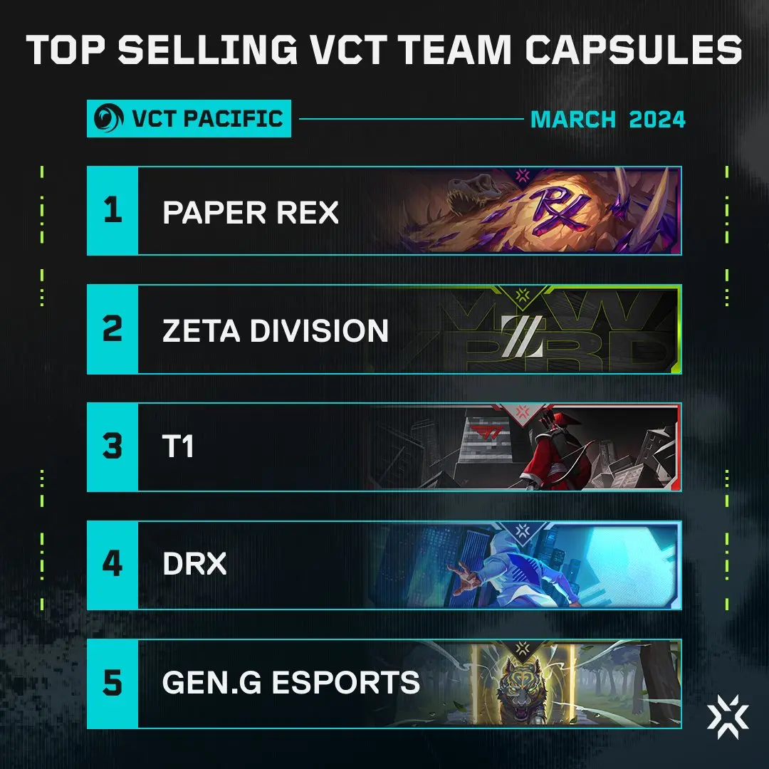 Bestselling capsules of teams from the Pacific region