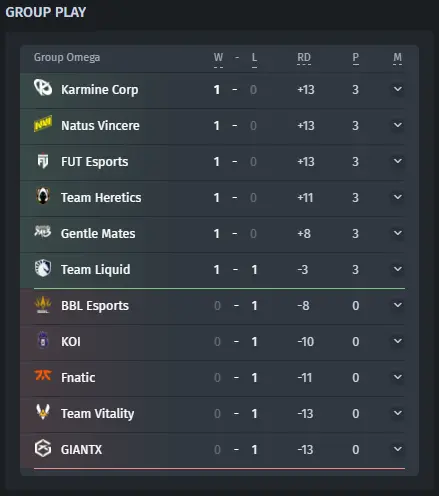 Wyniki pierwszego tygodnia VALORANT Champions Tour 2024: EMEA Stage 1