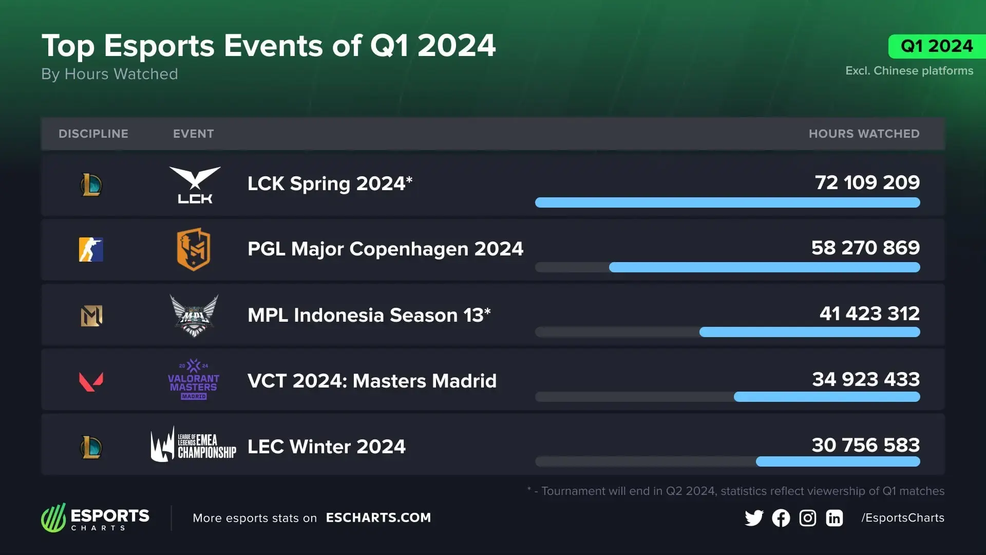 Esports-Charts