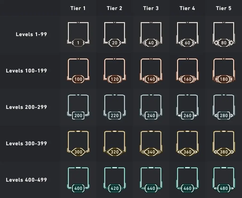 Niveaux de compte Valorant Guide de progression et