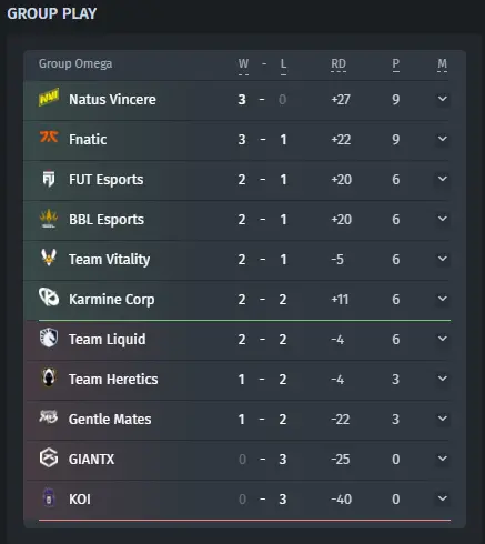 Phase de groupes du VALORANT Champions Tour 2024 : EMEA Stage 1 après trois semaines de jeux