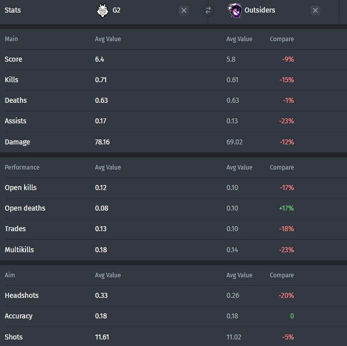 Comparison of team performance of VP and G2 at S-tier tournaments over the last 3 months