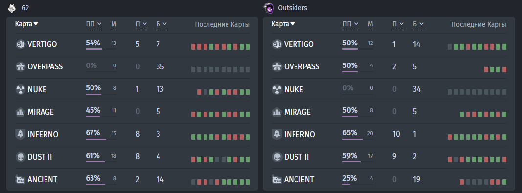 Map selection statistics by both teams for the last six months