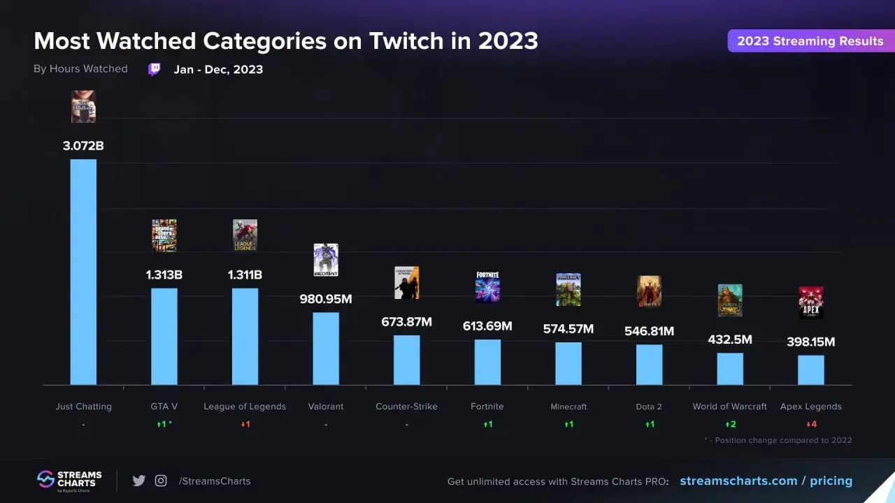 Самые просматриваемые категории на Twitch в 2023 году