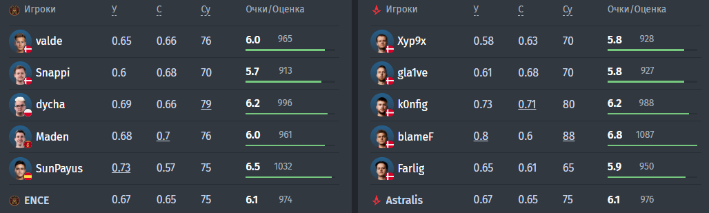 Comparison of ENCE and Astralis player statistics