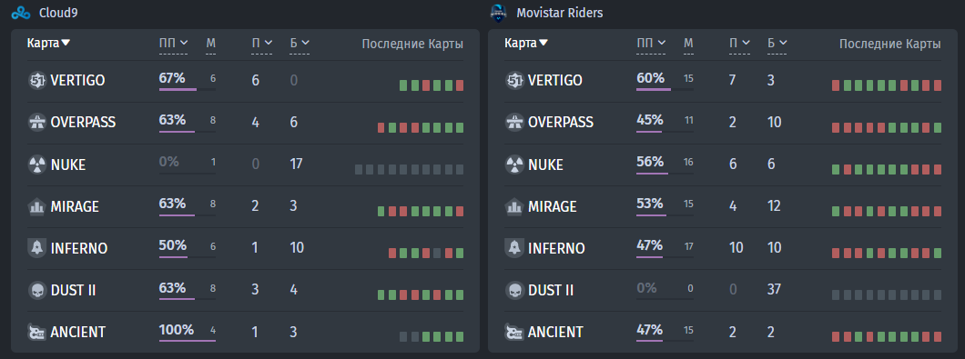 Сравнение процента побед Cloud9 и Movistar Riders на отдельных картах