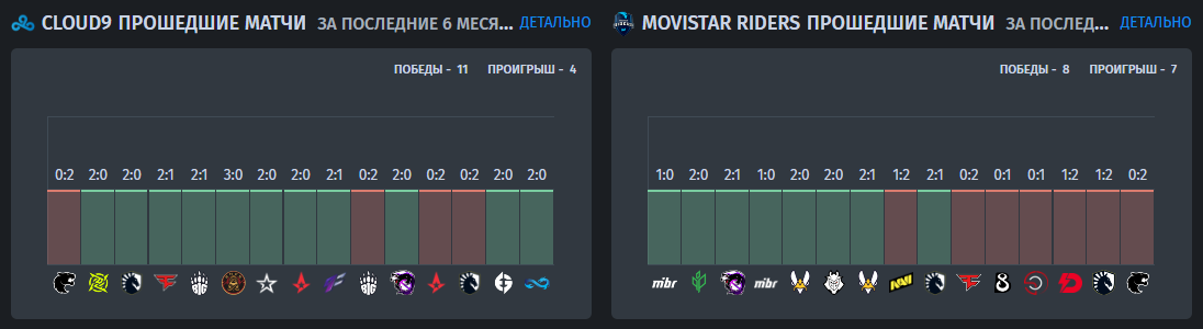 Statistics of past matches for Cloud9 and Movistar Riders