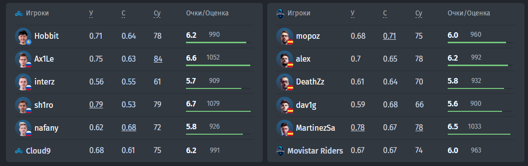 Comparison between Cloud9 and Movistar Riders players