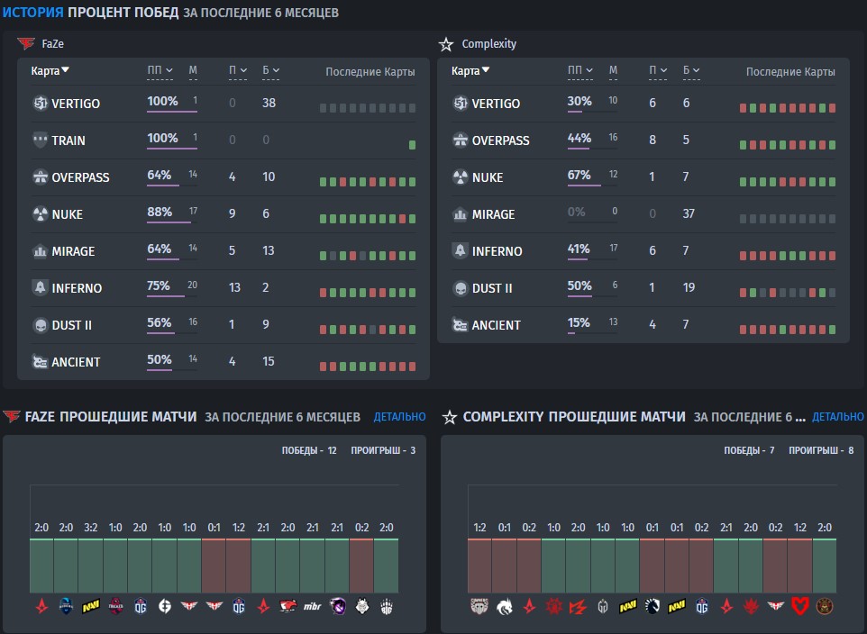 FaZe Clan and Complexity Gaming statistics
