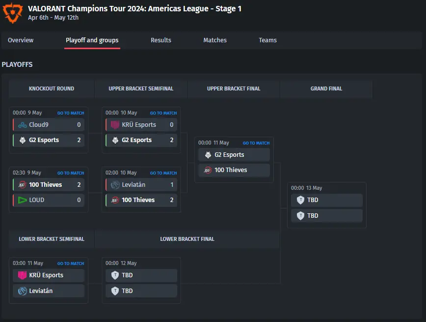 VALORANT Champions Tour 2024: Americas League - Stage 1