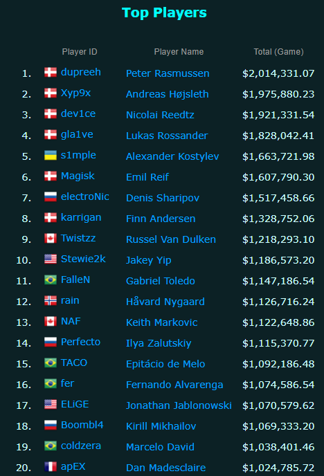 Top 20 CS:GO players by prize money won, according to Esports Earnings