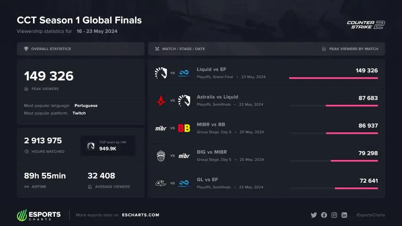 Esports Charts