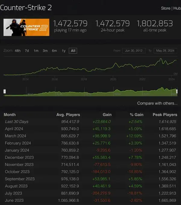 steamcharts