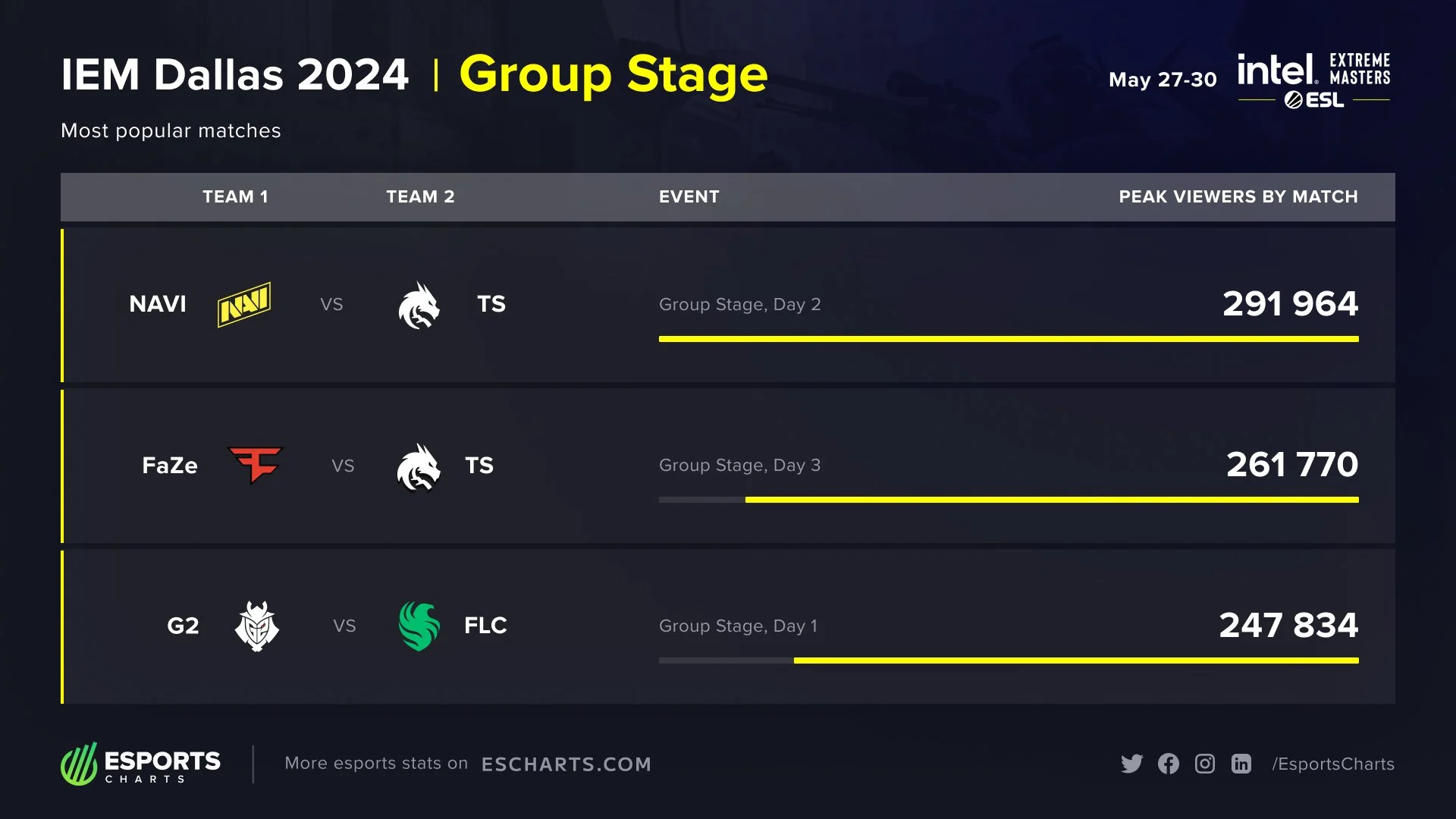 Esports Charts