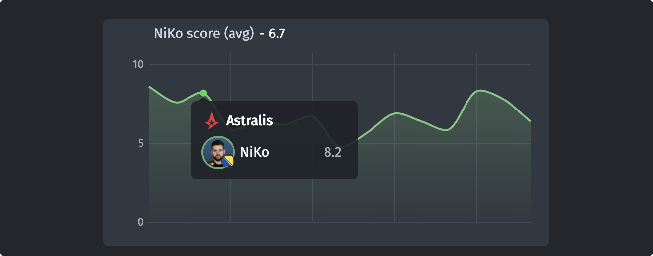 Niko rating for February-May 2022.