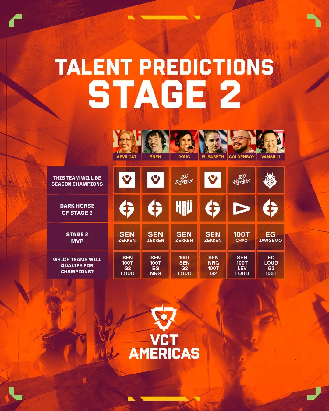 Прогнози талантів VCT Americas Stage 2