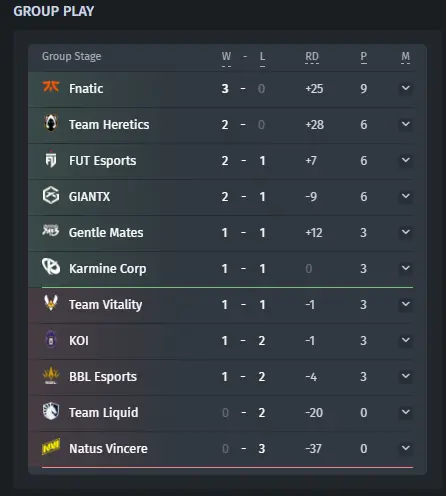 Group stage after two game weeks 