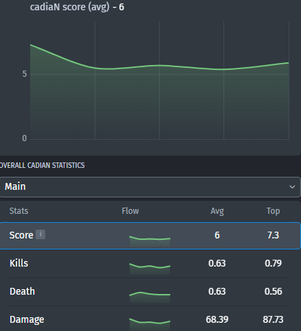 CadiaN's stats at BLAST Premier: Fall Finals 2022