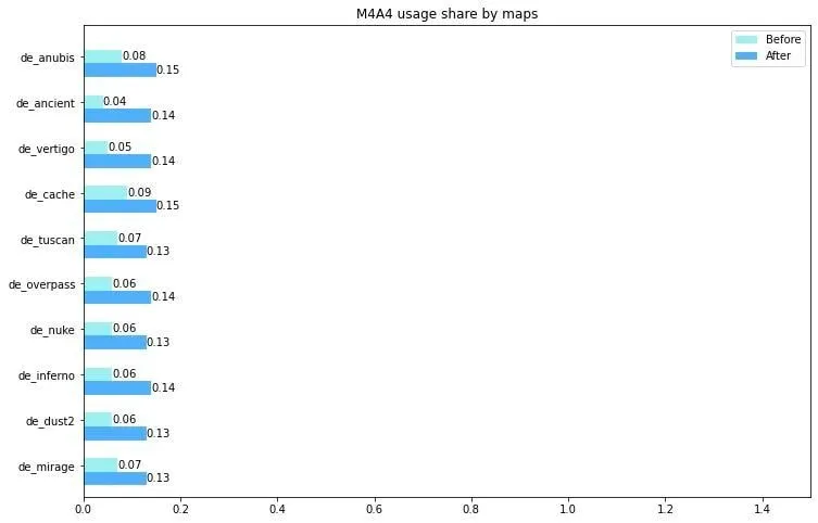 Frequency of use of M4A4 before and after the&nbsp; patch  release in CS:GO