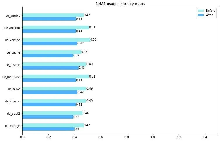 The frequency of use of M4A1-S before and after the patch release in CS:GO