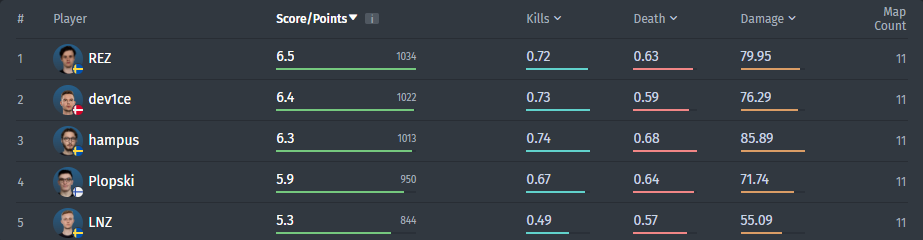 NIP statistics at IEM Cologne 2021