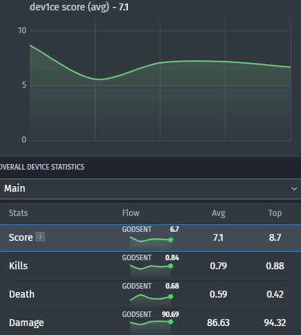 Dev1ce's statistics at the last tournament with NIP