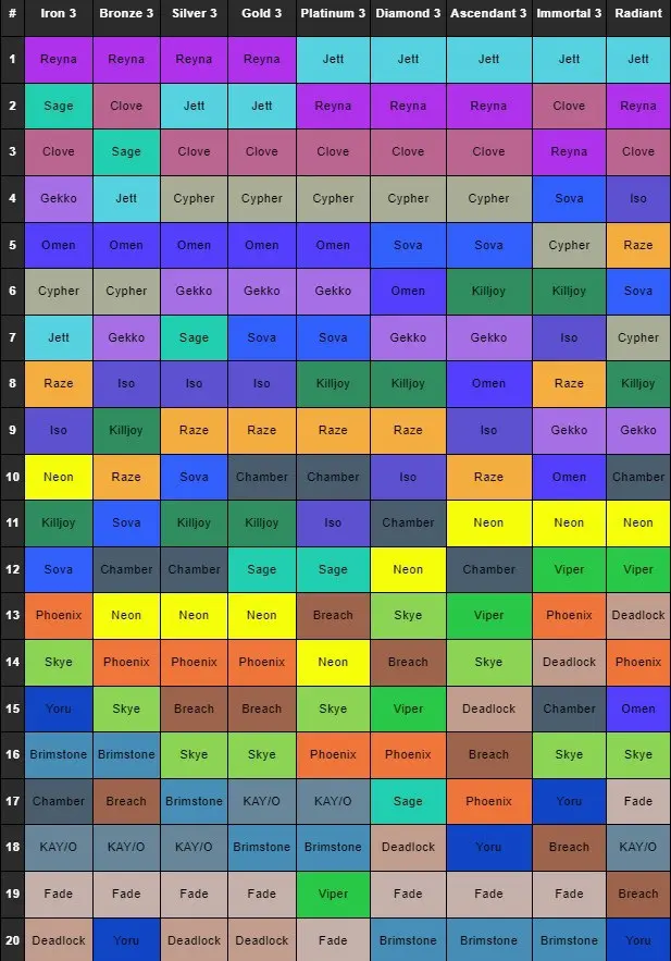Ranking of the Most Popular Agents at Different Ranks in Valorant
