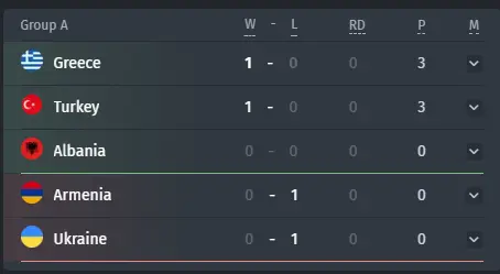 Group A on&nbsp;IESF World Championship 2024