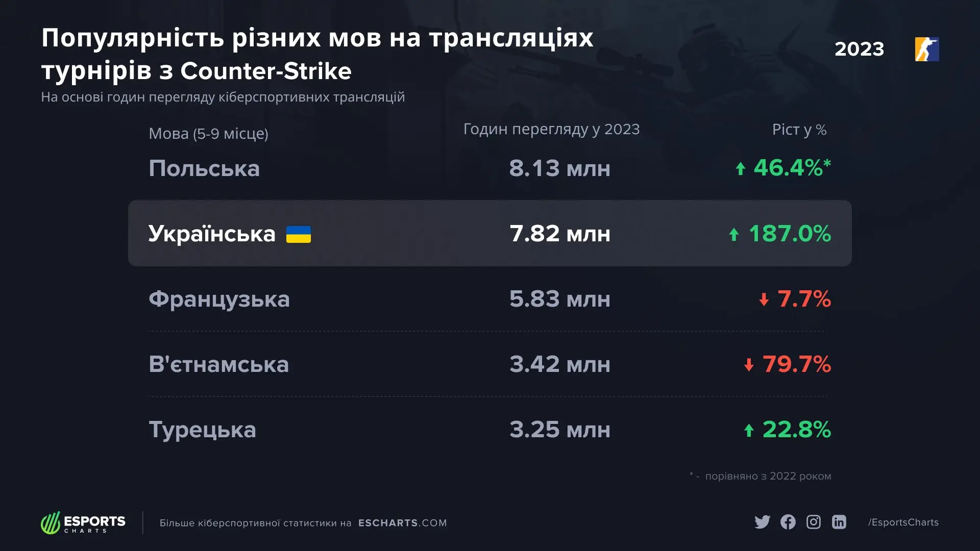 Courtesy: Esports Charts