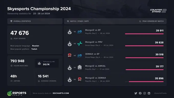 Esports Charts