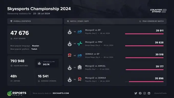 Esports Charts