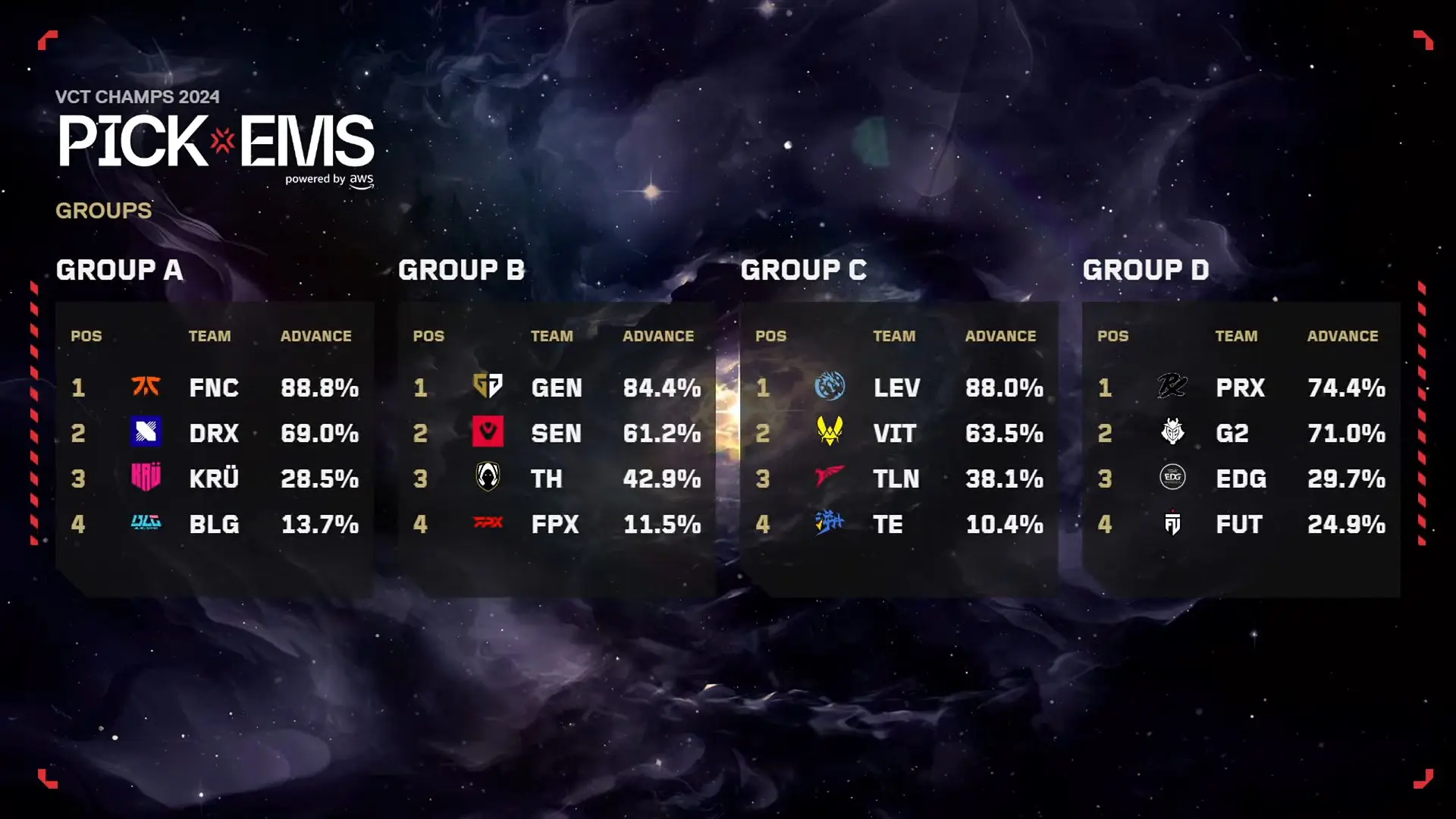 VALORANT Champions 2024 In-game Pick'Ems Stats