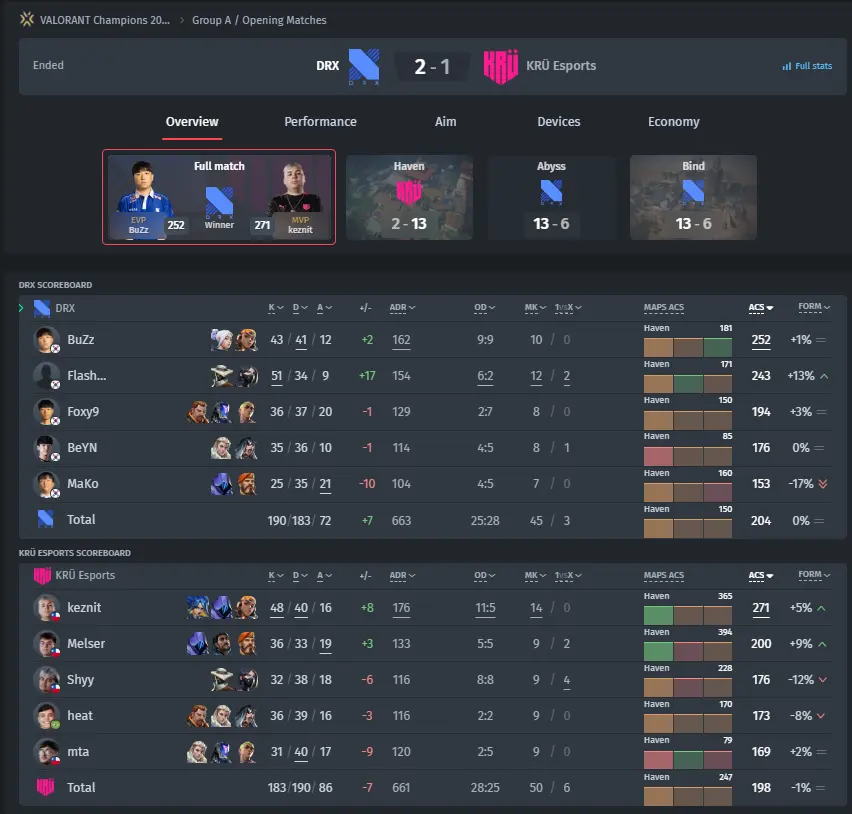 Statistics of the match DRX vs KRU Esports at Valorant Champions 2024